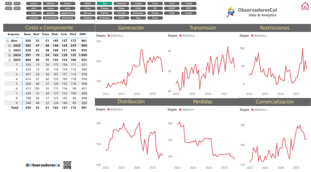 Tarifas por Componente Air-e 2022 - 2025