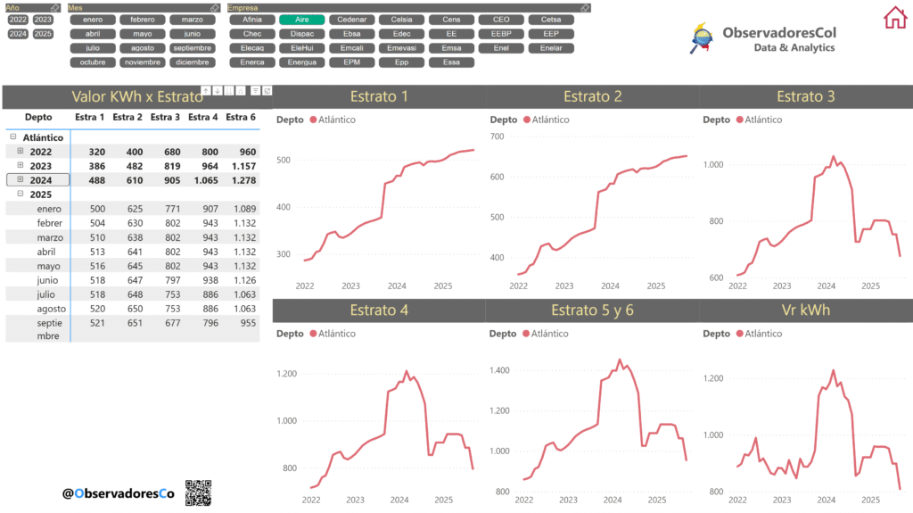Tarifas por Estrato Air-e 2022 - 2025