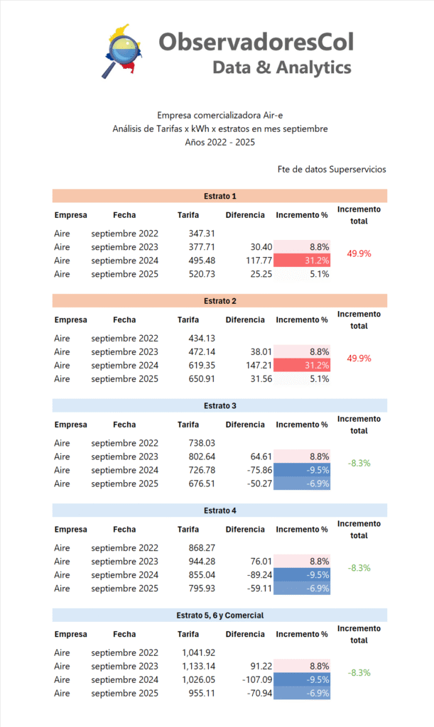 Análisis de tarifas mes septiembre 2022 2025