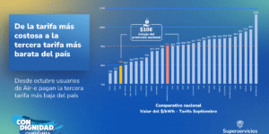 Bajan tarifas superservicios