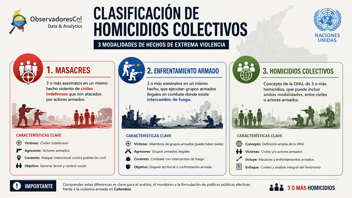 Clasificación de Homicidios Colectivos en Colombia