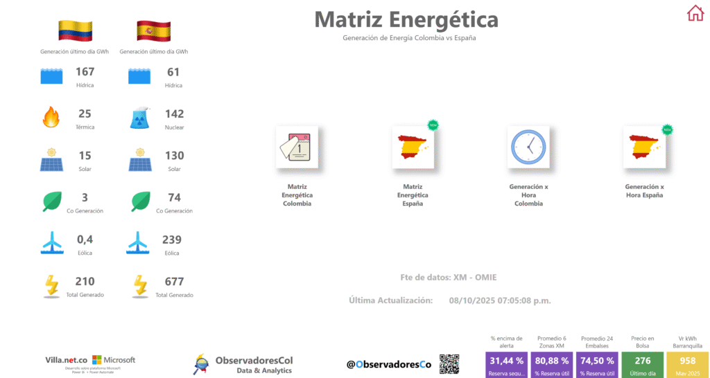 Generación de energía de Colombia vs España