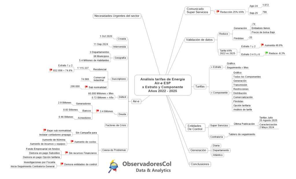 Mapa mental análisis tarifas Aire Oct 2025