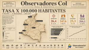 Tasa x 100.000 habitantes en Colombia